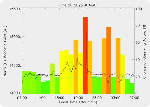 Magnetic Activity on 2025/06/26
