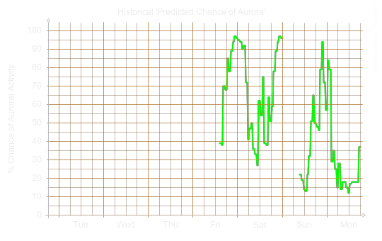 Chance of auroral activity last week