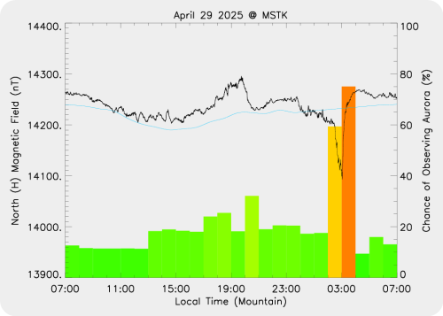 Magnetic Activity on 2025/04/30