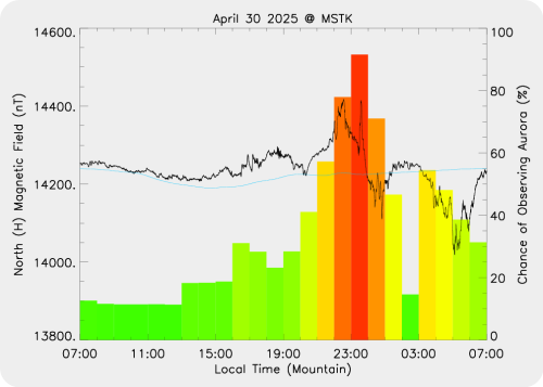 Magnetic Activity on 2025/04/30