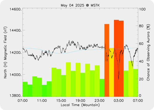 Magnetic Activity on 2025/05/05