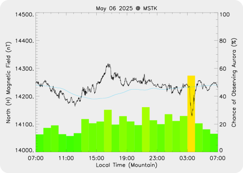 Magnetic Activity on 2025/05/07