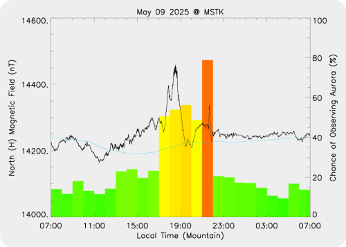 Magnetic Activity on 2025/05/09