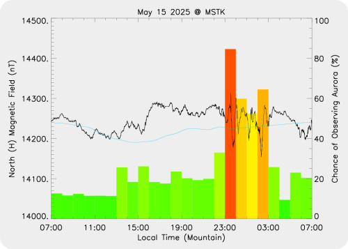 Magnetic Activity on 2025/05/16