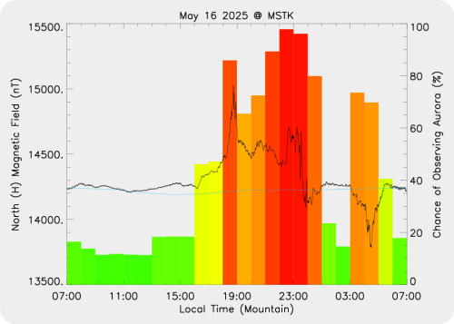 Magnetic Activity on 2025/05/16