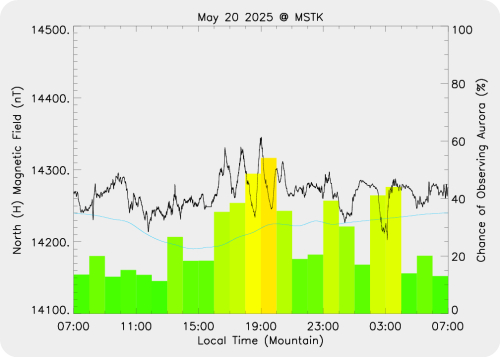 Magnetic Activity on 2025/05/20