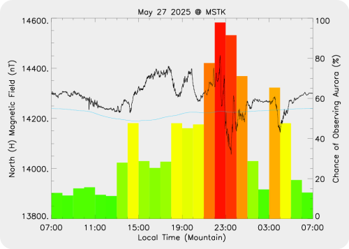 Magnetic Activity on 2025/05/27