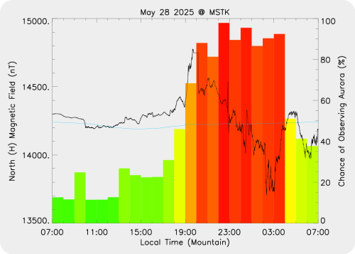 Magnetic Activity on 2025/05/28