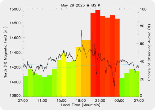Magnetic Activity on 2025/05/29
