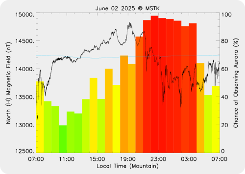 Magnetic Activity on 2025/06/02