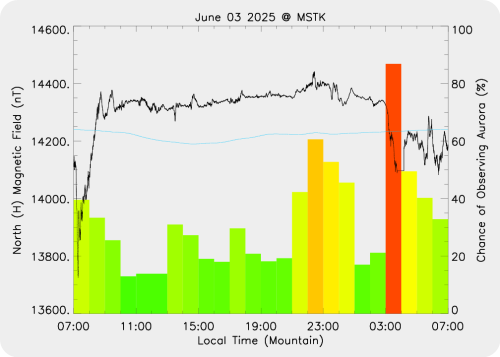 Magnetic Activity on 2025/06/04