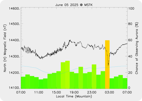 Magnetic Activity on 2025/06/06