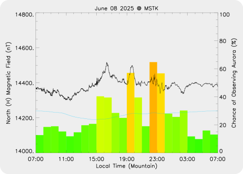 Magnetic Activity on 2025/06/08
