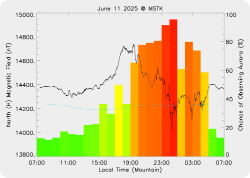 Magnetic Activity on 2025/06/11