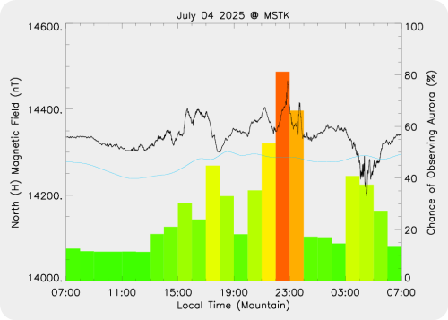 Magnetic Activity on 2025/07/04