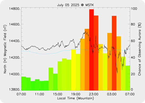 Magnetic Activity on 2025/07/05