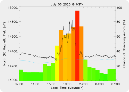 Magnetic Activity on 2025/07/06