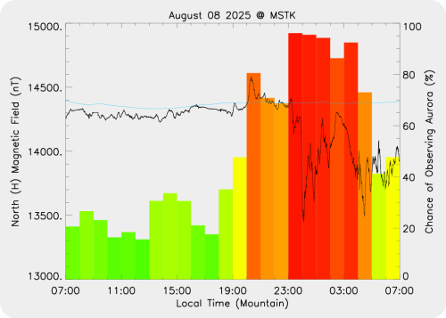 Magnetic Activity on 2025/08/08