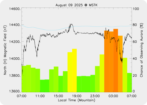 Magnetic Activity on 2025/08/09