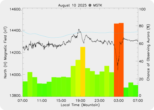 Magnetic Activity on 2025/08/10