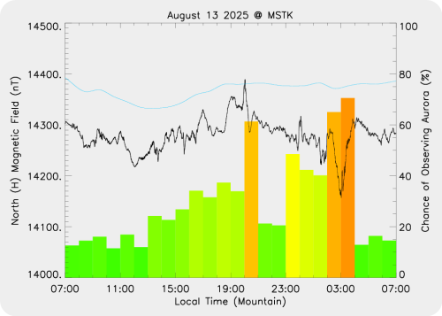 Magnetic Activity on 2025/08/13