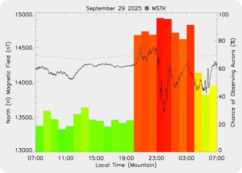 Magnetic Activity on 2025/09/29