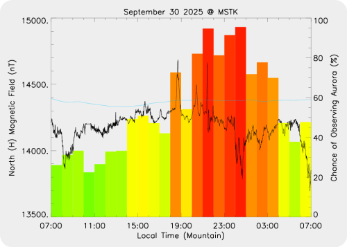 Magnetic Activity on 2025/09/30