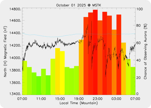 Magnetic Activity on 2025/10/01