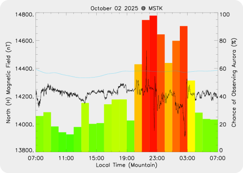 Magnetic Activity on 2025/10/02