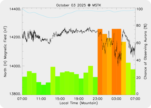 Magnetic Activity on 2025/10/04