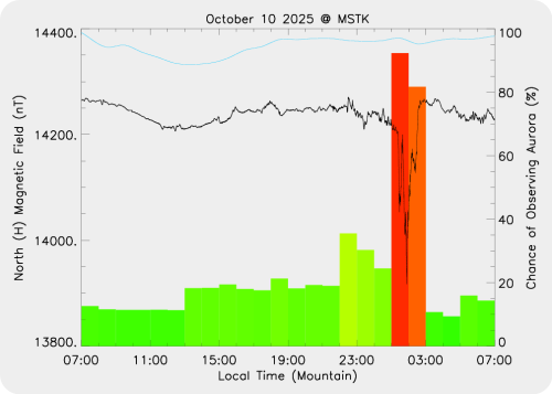 Magnetic Activity on 2025/10/11