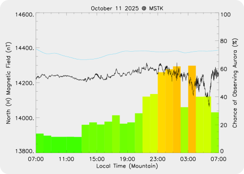 Magnetic Activity on 2025/10/12