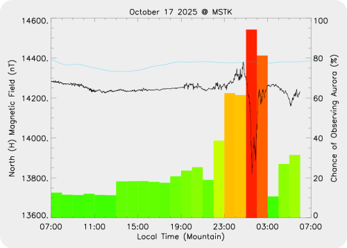 Magnetic Activity on 2025/10/18
