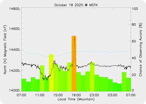 Magnetic Activity on 2025/10/18