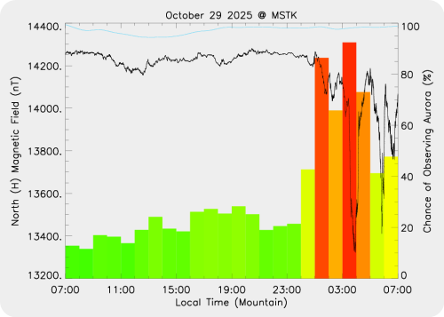 Magnetic Activity on 2025/10/30