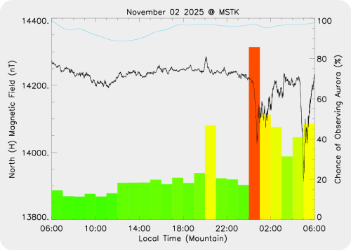 Magnetic Activity on 2025/11/03