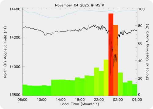 Magnetic Activity on 2025/11/05