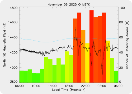 Magnetic Activity on 2025/11/06