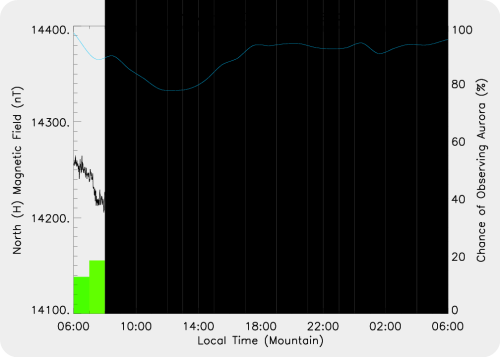 Magnetic Activity on 2025/11/07