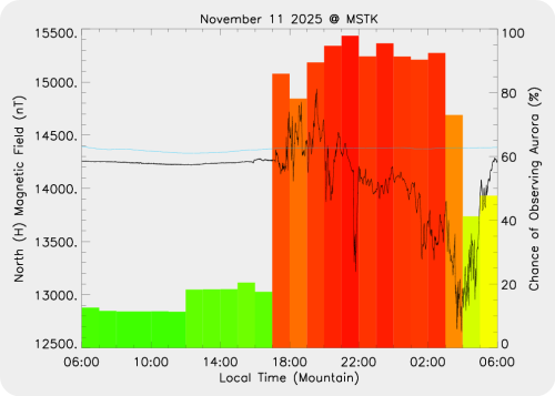 Magnetic Activity on 2025/11/11