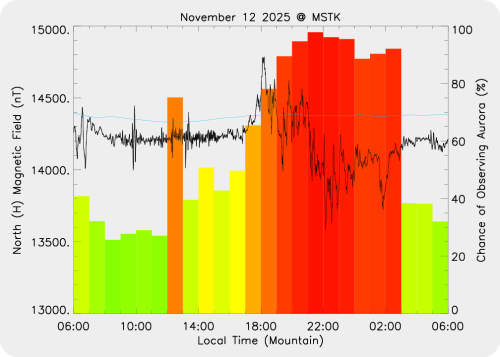 Magnetic Activity on 2025/11/12