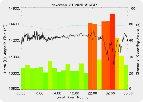 Magnetic Activity on 2025/11/24