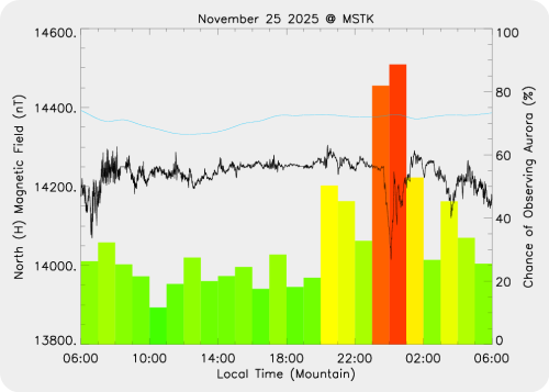 Magnetic Activity on 2025/11/26