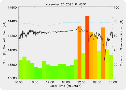 Magnetic Activity on 2025/11/27