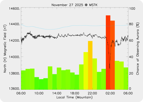 Magnetic Activity on 2025/11/28