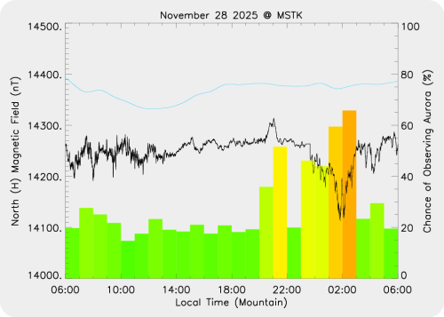 Magnetic Activity on 2025/11/29