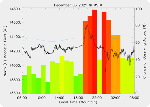 Magnetic Activity on 2025/12/03
