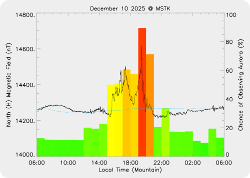 Magnetic Activity on 2025/12/10