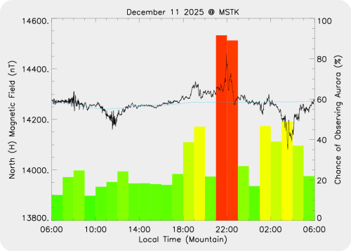 Magnetic Activity on 2025/12/11