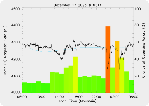 Magnetic Activity on 2025/12/18